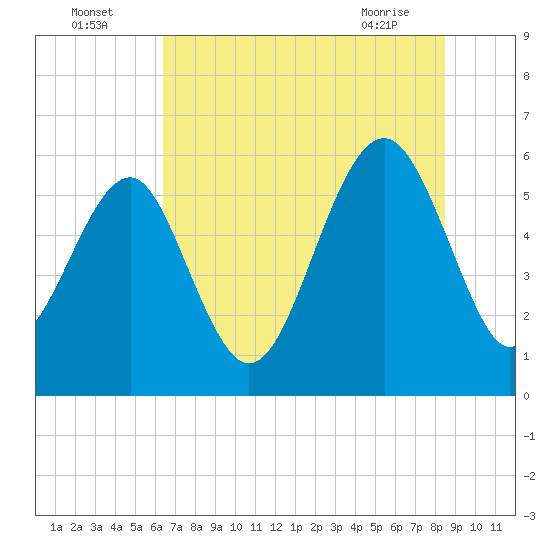 Edding Point tide chart for Tuesday, July 16, 2024