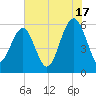 Edding Point tide chart for Wednesday, July 17, 2024