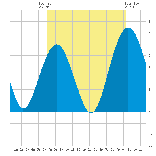 Edding Point tide chart for Saturday, July 20, 2024