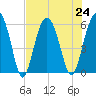 Edding Point tide chart for Wednesday, July 24, 2024
