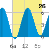 Edding Point tide chart for Friday, July 26, 2024