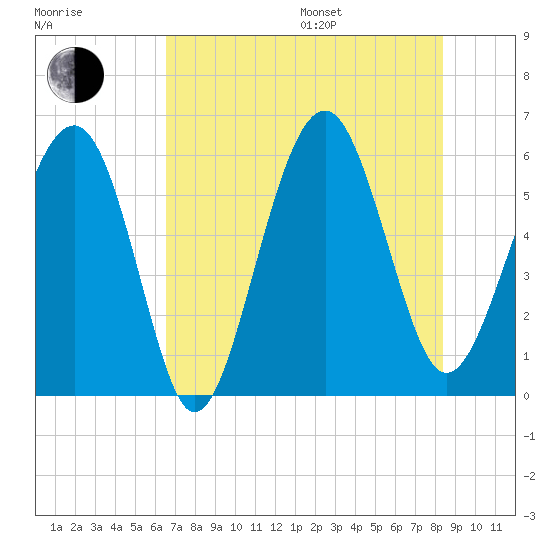 Edding Point tide chart for Saturday, July 27, 2024