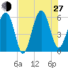 Edding Point tide chart for Saturday, July 27, 2024