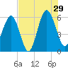 Edding Point tide chart for Monday, July 29, 2024