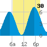 Edding Point tide chart for Tuesday, July 30, 2024