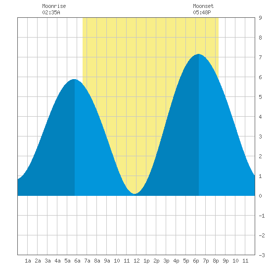 Edding Point tide chart for Wednesday, July 31, 2024