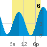 Edding Point tide chart for Saturday, July 6, 2024