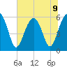 Edding Point tide chart for Tuesday, July 9, 2024