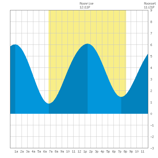 Edding Point tide chart for Saturday, August 10, 2024