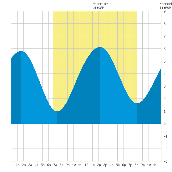 Edding Point tide chart for Sunday, August 11, 2024