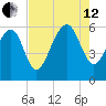 Edding Point tide chart for Monday, August 12, 2024