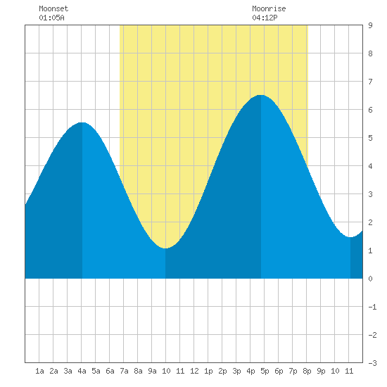 Edding Point tide chart for Wednesday, August 14, 2024
