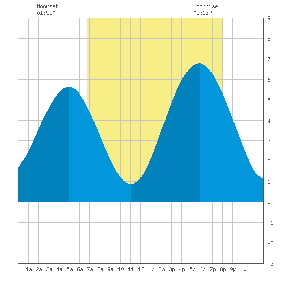 Edding Point tide chart for Thursday, August 15, 2024