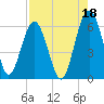 Edding Point tide chart for Sunday, August 18, 2024