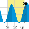 Edding Point tide chart for Tuesday, August 20, 2024
