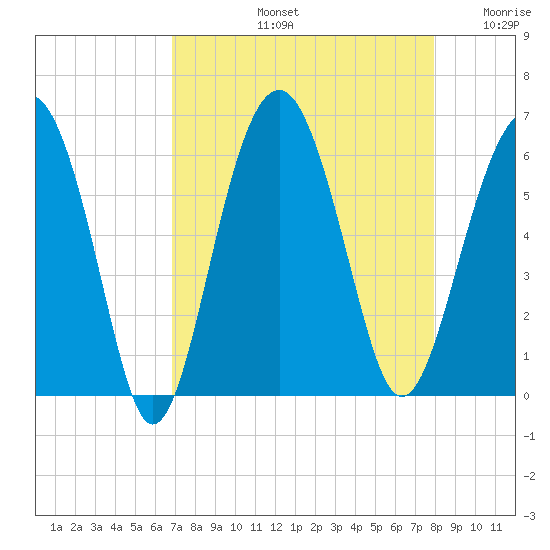 Edding Point tide chart for Friday, August 23, 2024