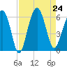 Edding Point tide chart for Saturday, August 24, 2024