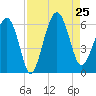 Edding Point tide chart for Sunday, August 25, 2024