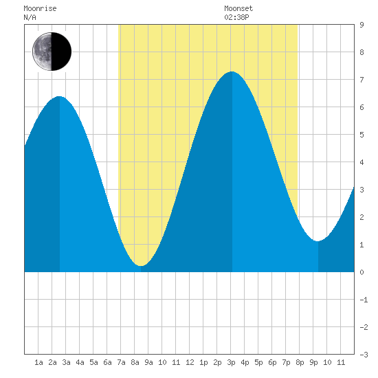 Edding Point tide chart for Monday, August 26, 2024
