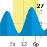 Edding Point tide chart for Tuesday, August 27, 2024