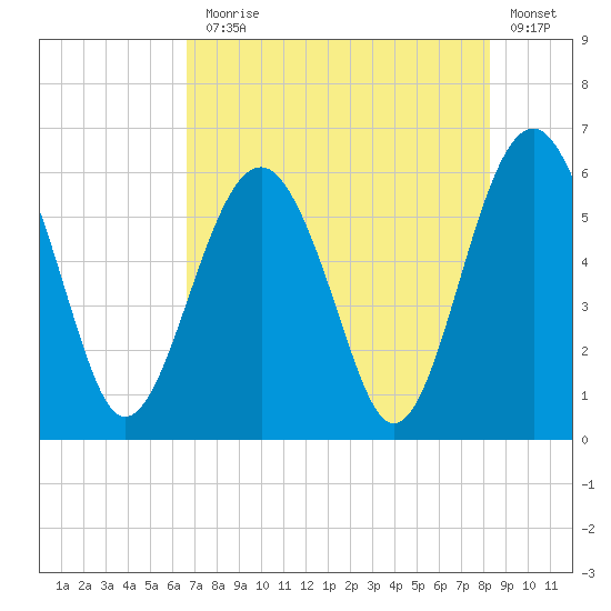Edding Point tide chart for Monday, August 5, 2024