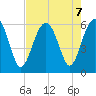 Edding Point tide chart for Wednesday, August 7, 2024