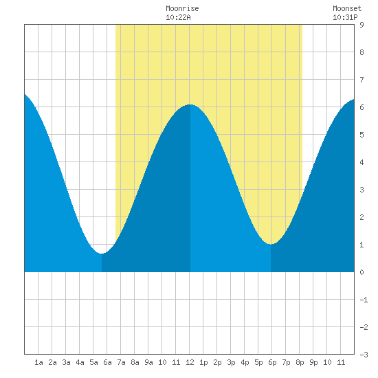 Edding Point tide chart for Thursday, August 8, 2024