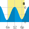 Edding Point tide chart for Thursday, August 8, 2024