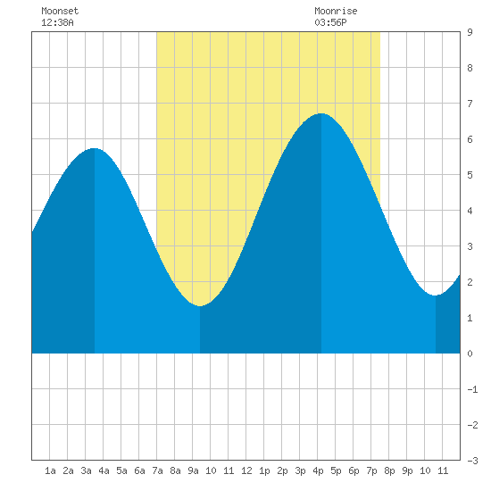 Edding Point tide chart for Thursday, September 12, 2024