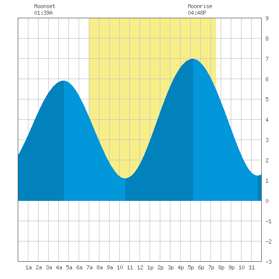 Edding Point tide chart for Friday, September 13, 2024