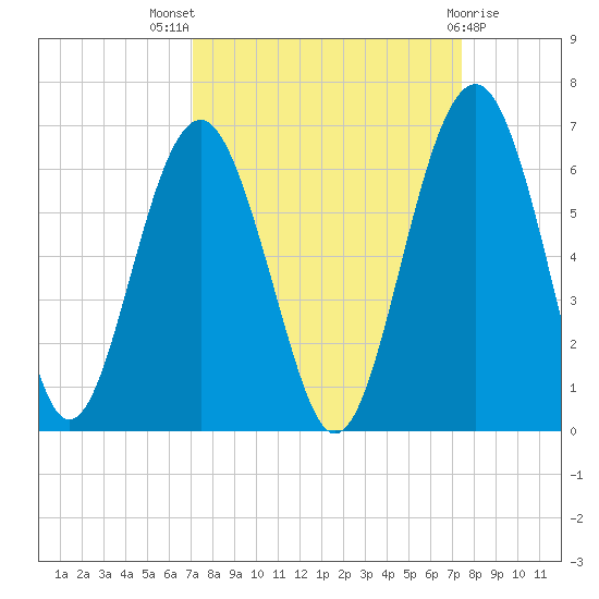 Edding Point tide chart for Monday, September 16, 2024