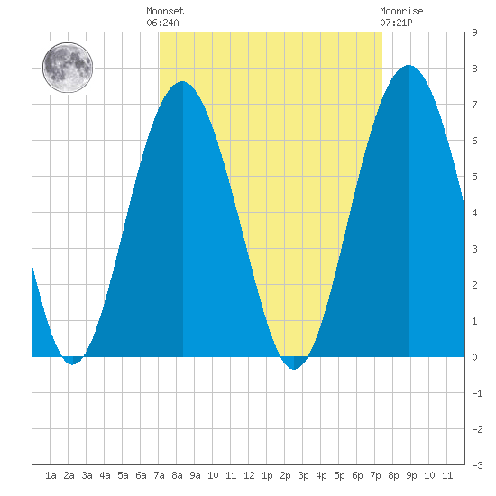 Edding Point tide chart for Tuesday, September 17, 2024