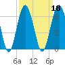 Edding Point tide chart for Wednesday, September 18, 2024