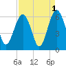 Edding Point tide chart for Sunday, September 1, 2024