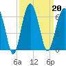 Edding Point tide chart for Friday, September 20, 2024