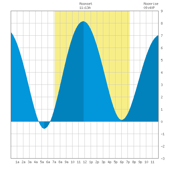 Edding Point tide chart for Saturday, September 21, 2024