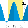 Edding Point tide chart for Saturday, September 21, 2024