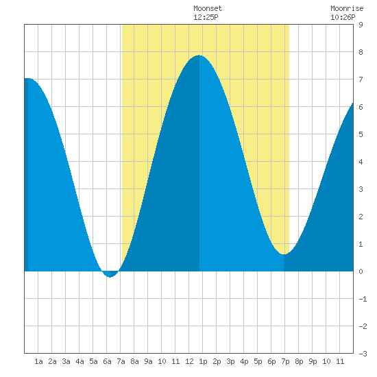 Edding Point tide chart for Sunday, September 22, 2024
