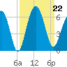 Edding Point tide chart for Sunday, September 22, 2024