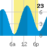 Edding Point tide chart for Monday, September 23, 2024