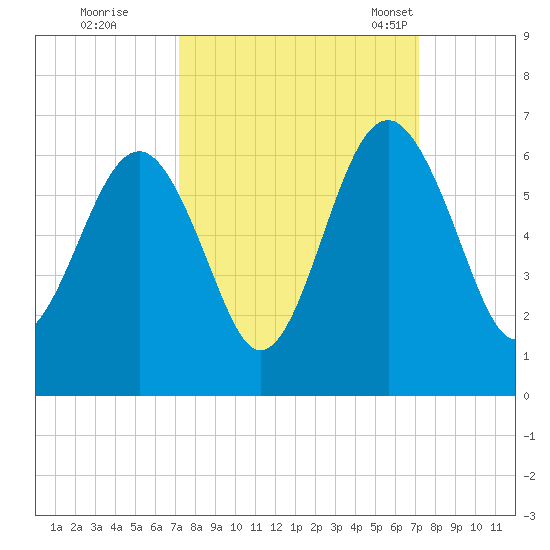 Edding Point tide chart for Friday, September 27, 2024