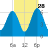 Edding Point tide chart for Saturday, September 28, 2024