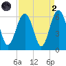 Edding Point tide chart for Monday, September 2, 2024