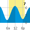 Edding Point tide chart for Saturday, September 7, 2024