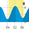 Edding Point tide chart for Sunday, September 8, 2024