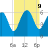 Edding Point tide chart for Monday, September 9, 2024