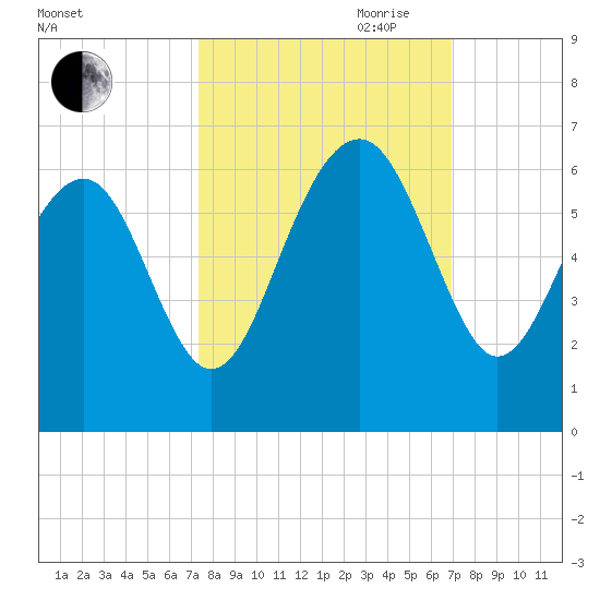 Edding Point tide chart for Thursday, October 10, 2024