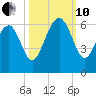 Edding Point tide chart for Thursday, October 10, 2024