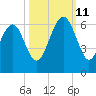 Edding Point tide chart for Friday, October 11, 2024