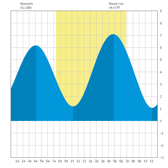 Edding Point tide chart for Saturday, October 12, 2024